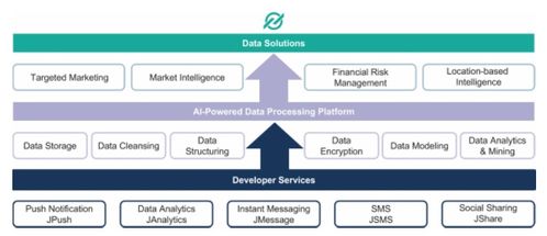 極光大數(shù)據(jù)招股書(shū)解讀 移動(dòng)大數(shù)據(jù)公司如何以數(shù)據(jù)服務(wù)深耕金融業(yè)務(wù)