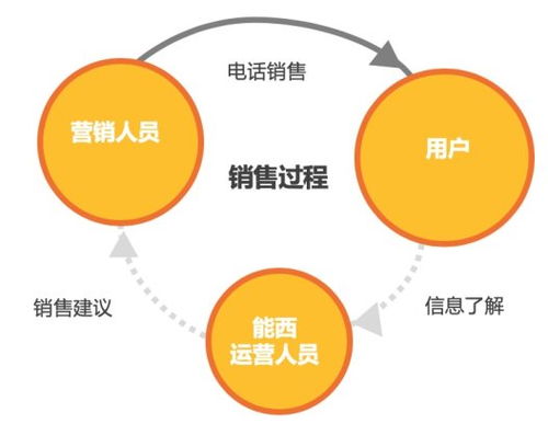 數據驅動，精準觸達 能西科技打造保險大數據時代的會員營銷新范式