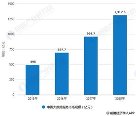 2018年中國大數(shù)據(jù)產(chǎn)業(yè)細(xì)分市場分析 發(fā)展步入快車道，大數(shù)據(jù)服務(wù)引領(lǐng)變革
